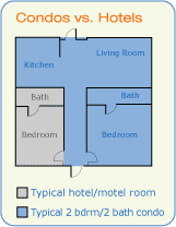 Condos vs. Hotels